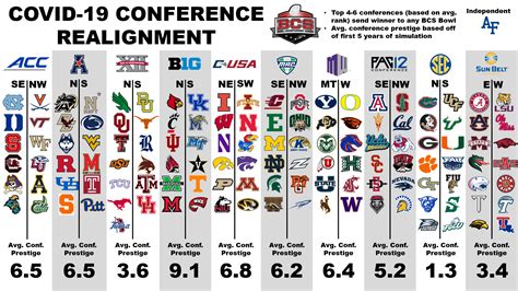 football conference standings|college football rankings by conference.